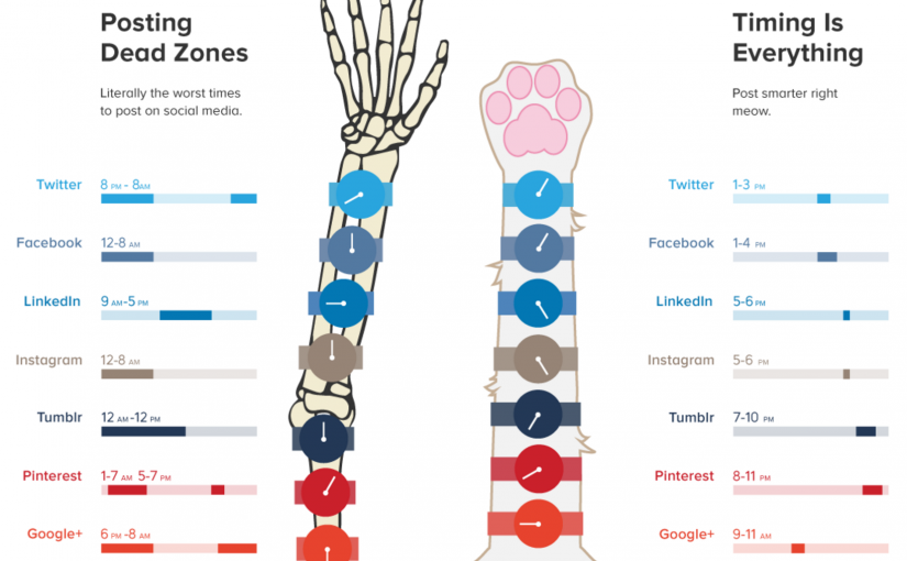 “Posting Dead Zones” Are Encouraged by Social Media Practitioners Taking a Utilitarian Approach to Social Media.
