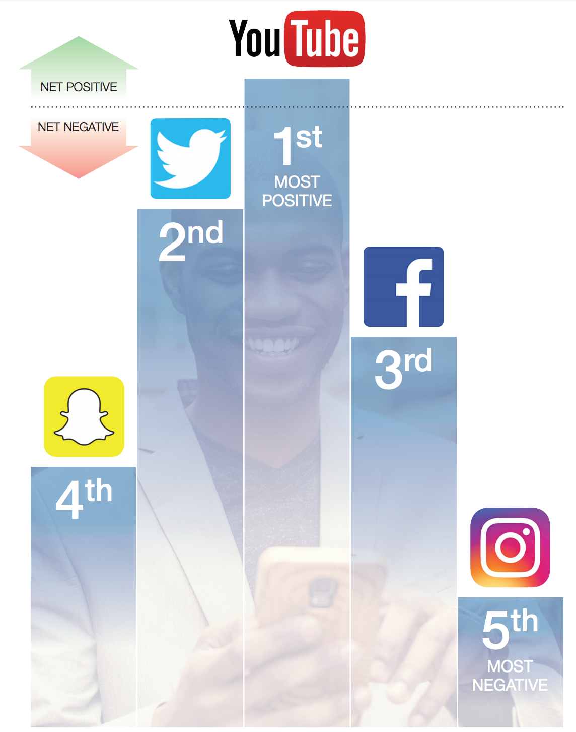 Ranking social media