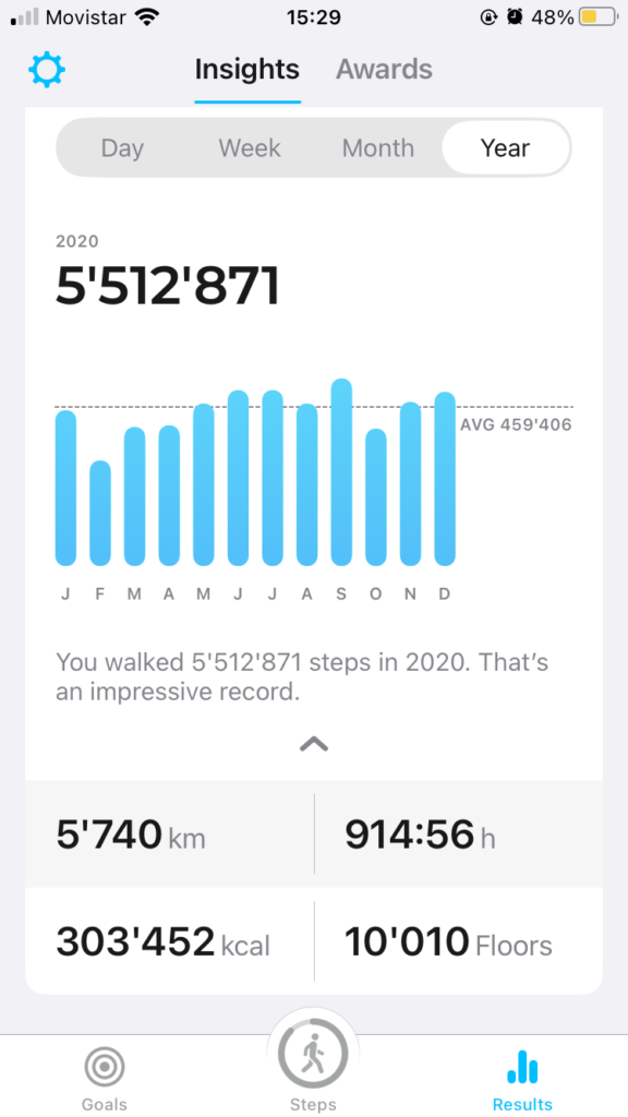 The peak walking year. Five and a half million steps