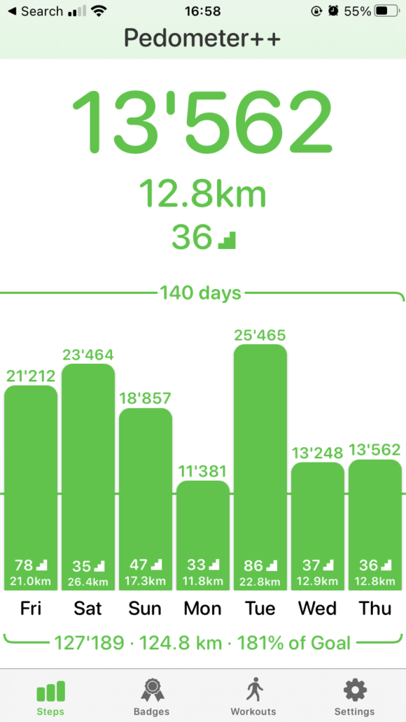 140 days of 10,000+ steps and the distance travelled over the last seven days