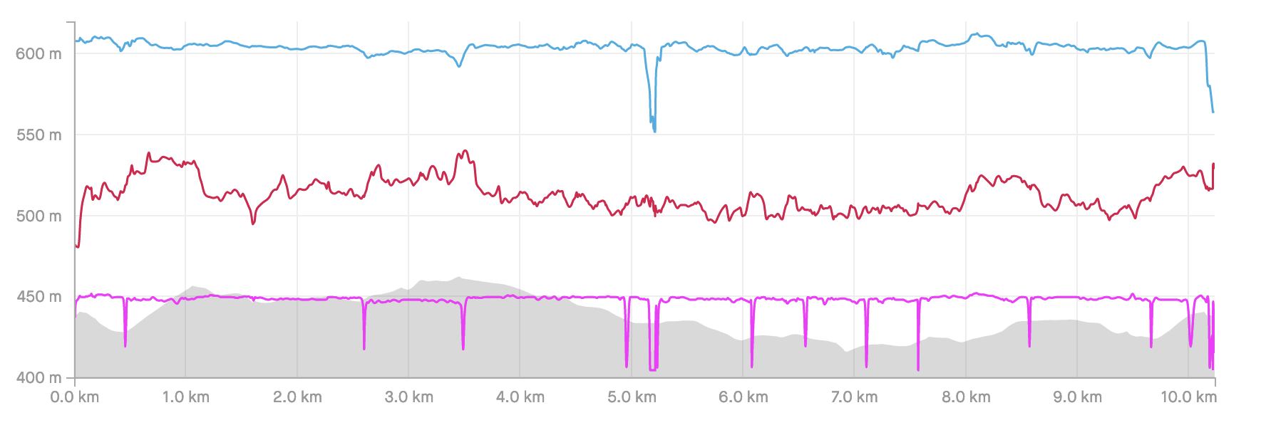 Graph showing speed on a windy day
